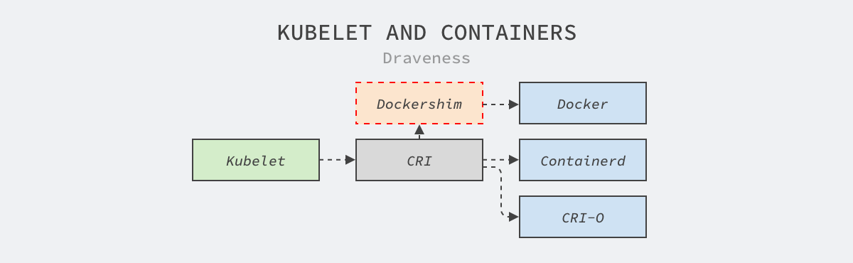 kubelet-and-containers